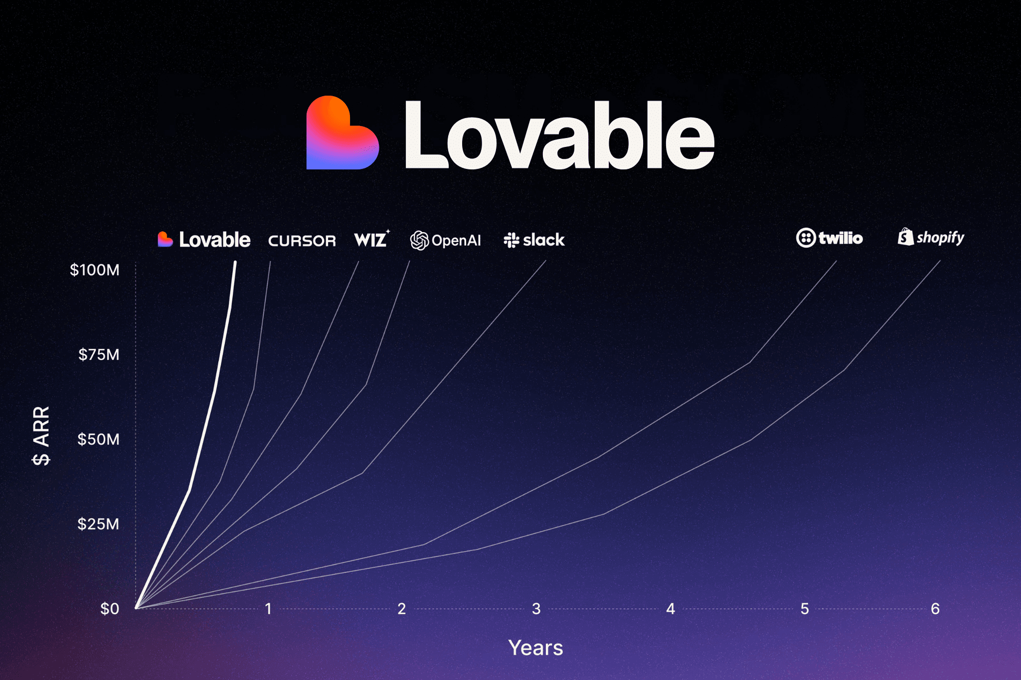 Lovable GTM breakdown - how the vibe coding company grew to $500M ARR