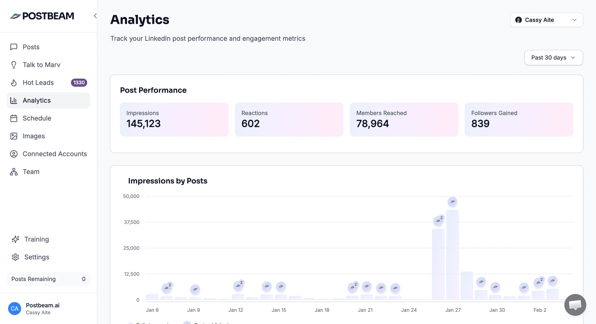 Postbeam team analytics showing impressions, reactions, and reach across the whole team
