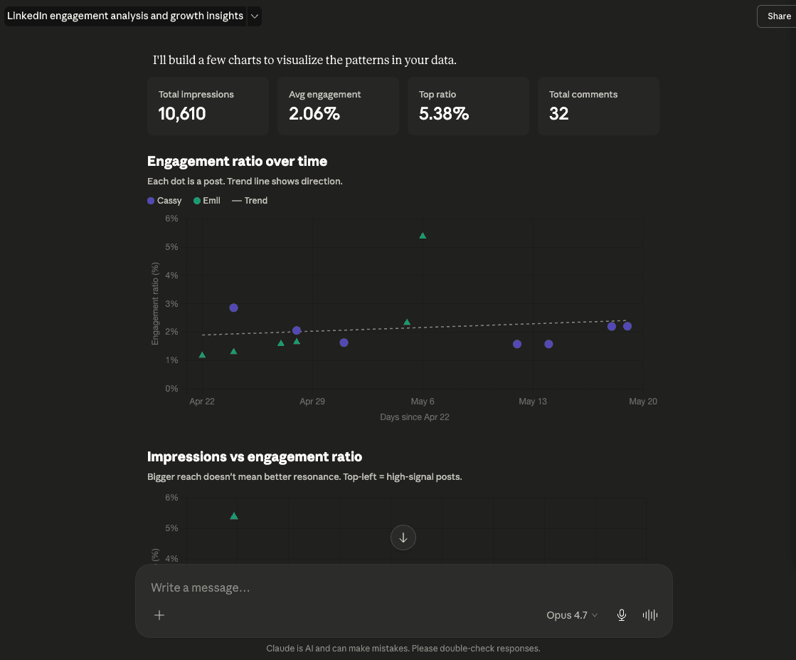 Claude pulling Postbeam LinkedIn analytics through the official Postbeam connector