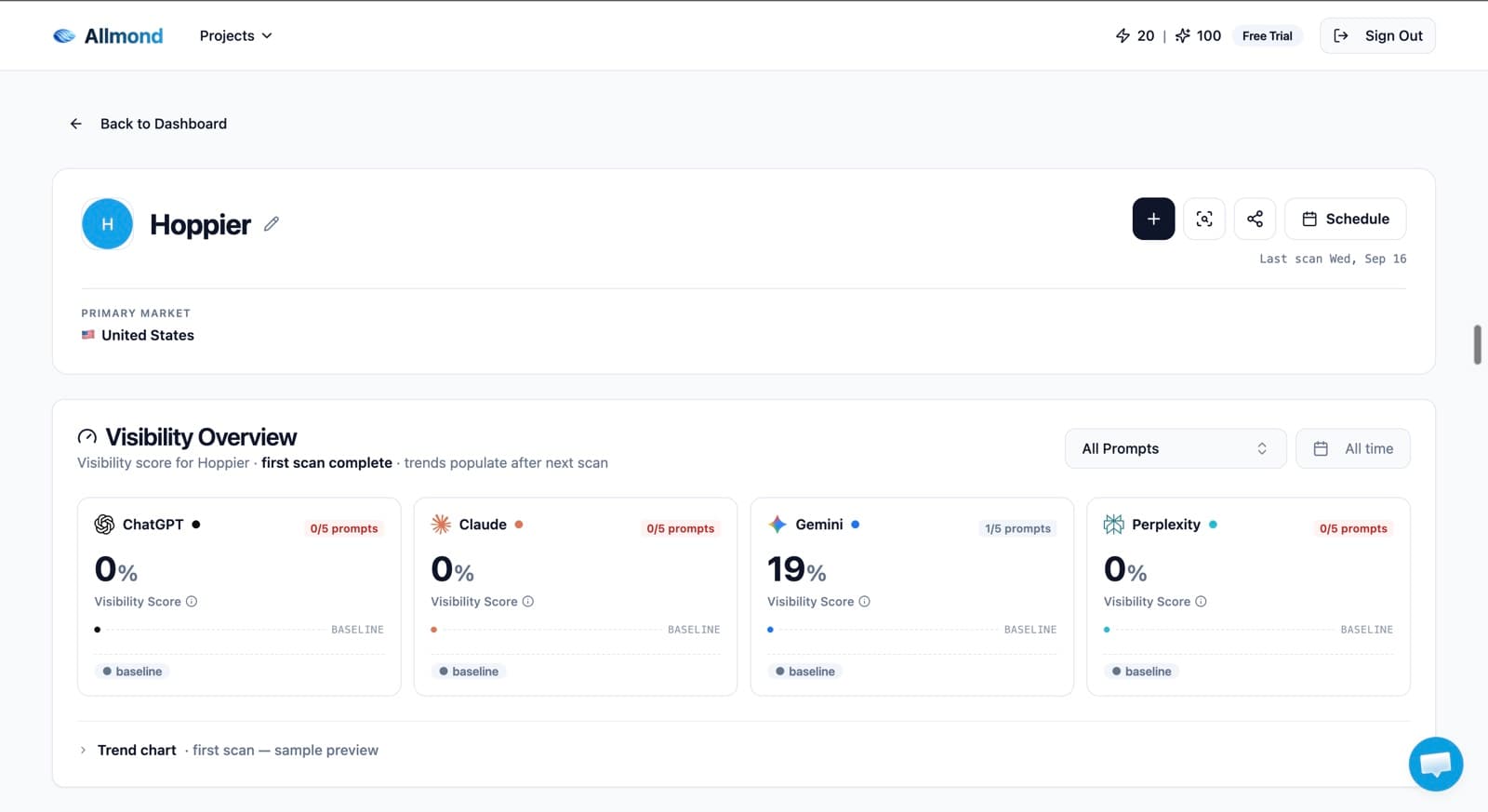 An Almond AI visibility scan of our own brand Hoppier: 0% visibility on ChatGPT, Claude, and Perplexity, 19% on Gemini