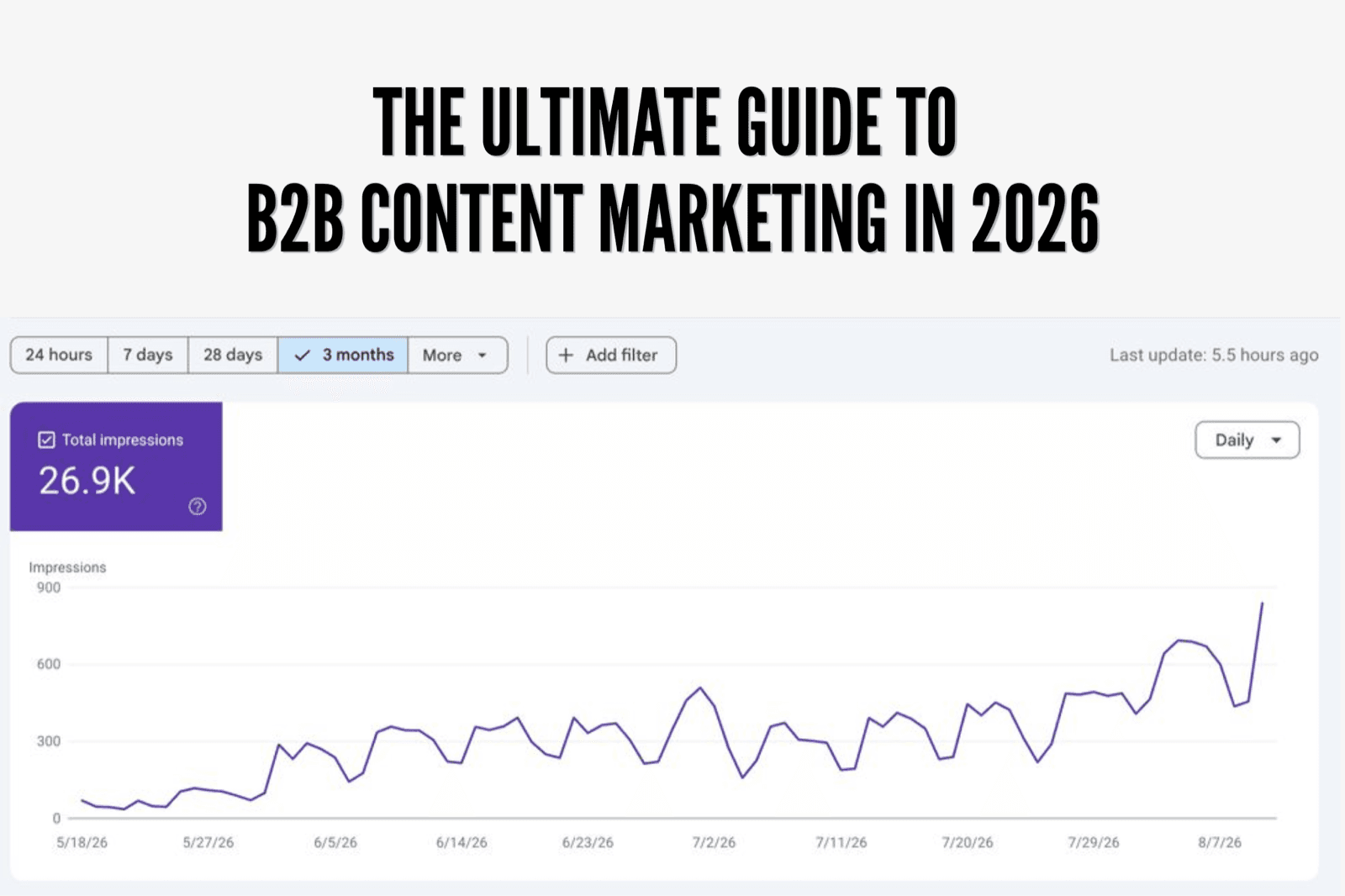 The Ultimate Guide to B2B Content Marketing in 2026, over a Search Console chart of organic impressions growing 8x in three months
