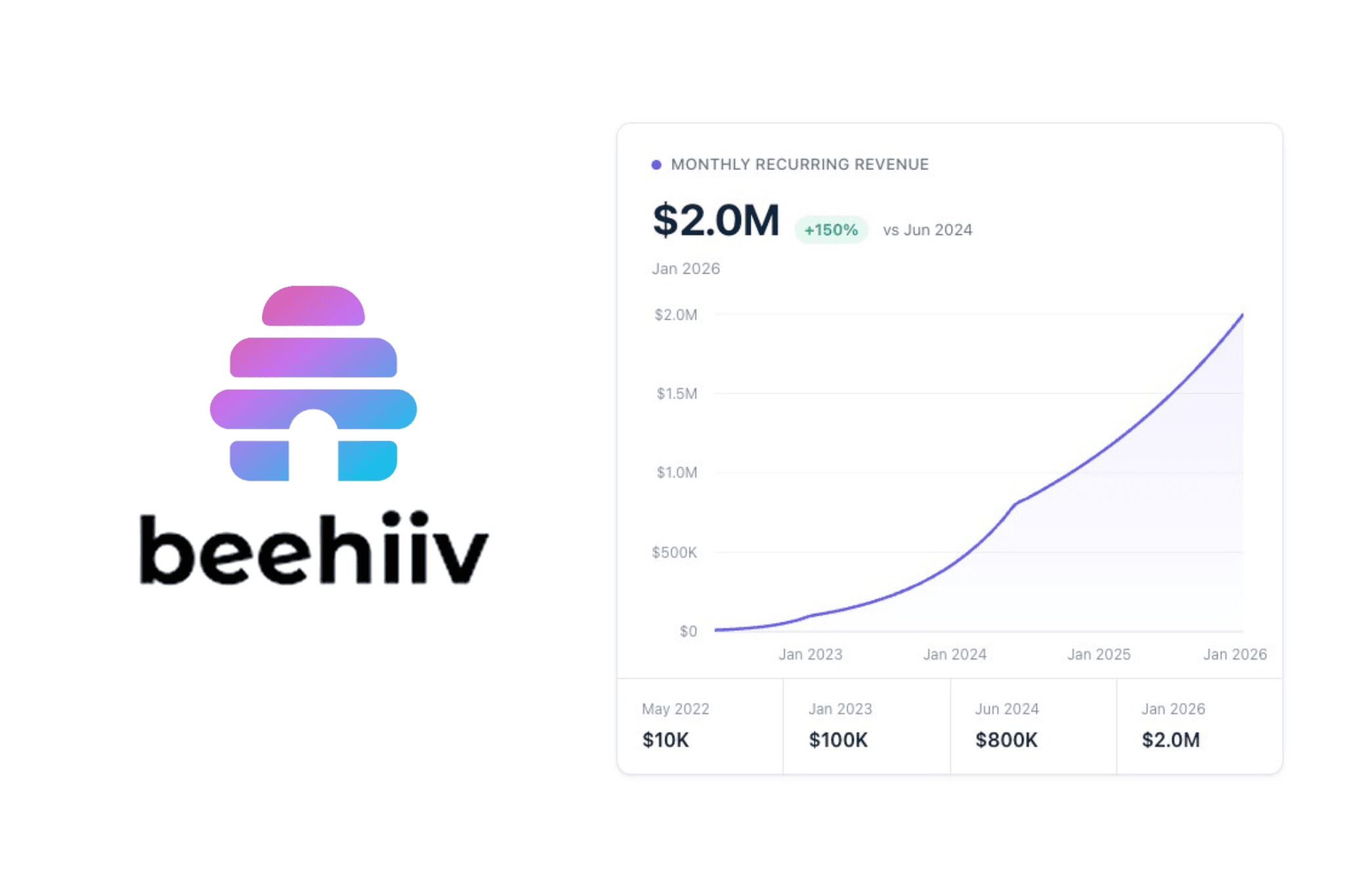 How Beehiiv Grew to $2M/mo by Turning Every Employee Into a LinkedIn Influencer