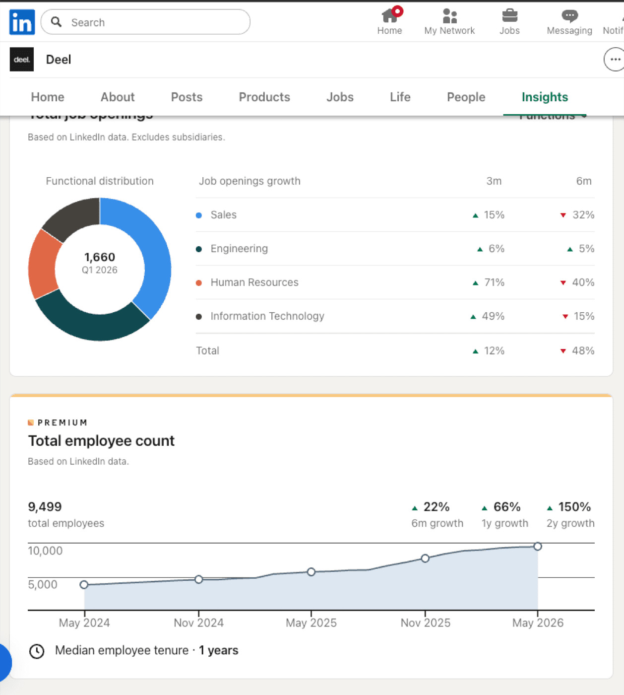 Company insights in LinkedIn Sales Navigator showing growth and employee breakdown