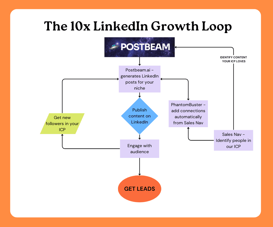 LinkedIn social selling