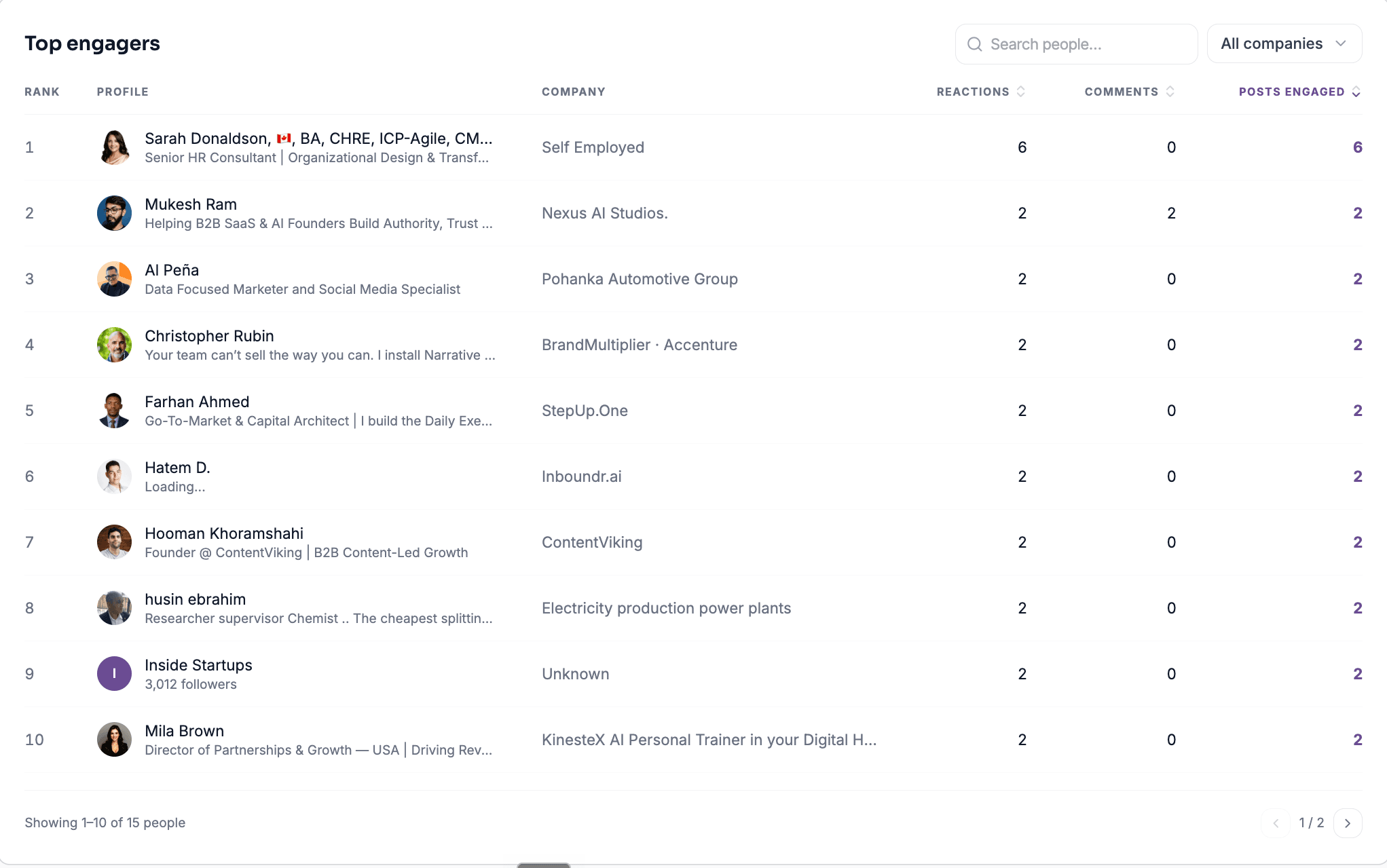 Postbeam employee advocacy leaderboard ranking top engagers by reactions, comments, and posts engaged