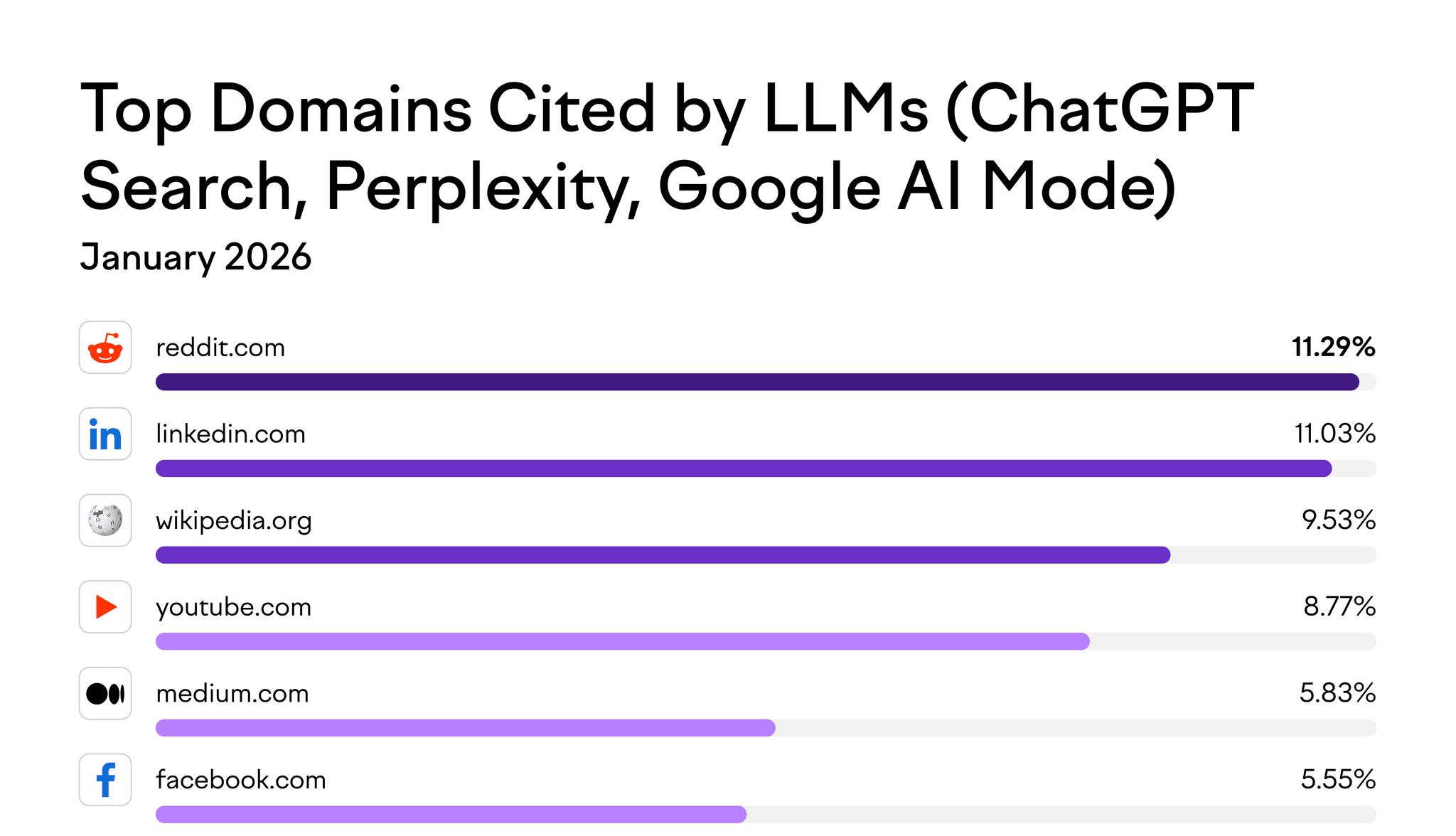 Semrush study: top domains cited by LLMs across ChatGPT Search, Perplexity, and Google AI Mode - LinkedIn is second at 11.03%, behind only Reddit
