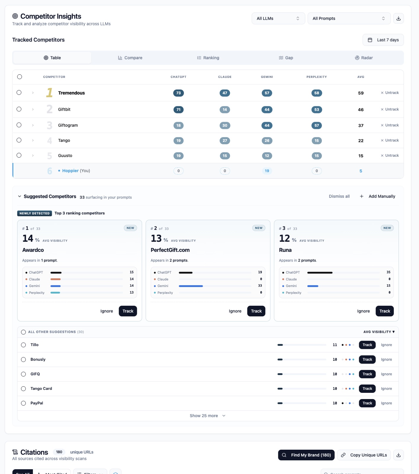 Almond competitor insights for Hoppier: Tremendous, Giftbit, Giftogram, Tango, and Guusto tracked across ChatGPT, Claude, Gemini, and Perplexity, with 33 suggested competitors and 180 cited URLs