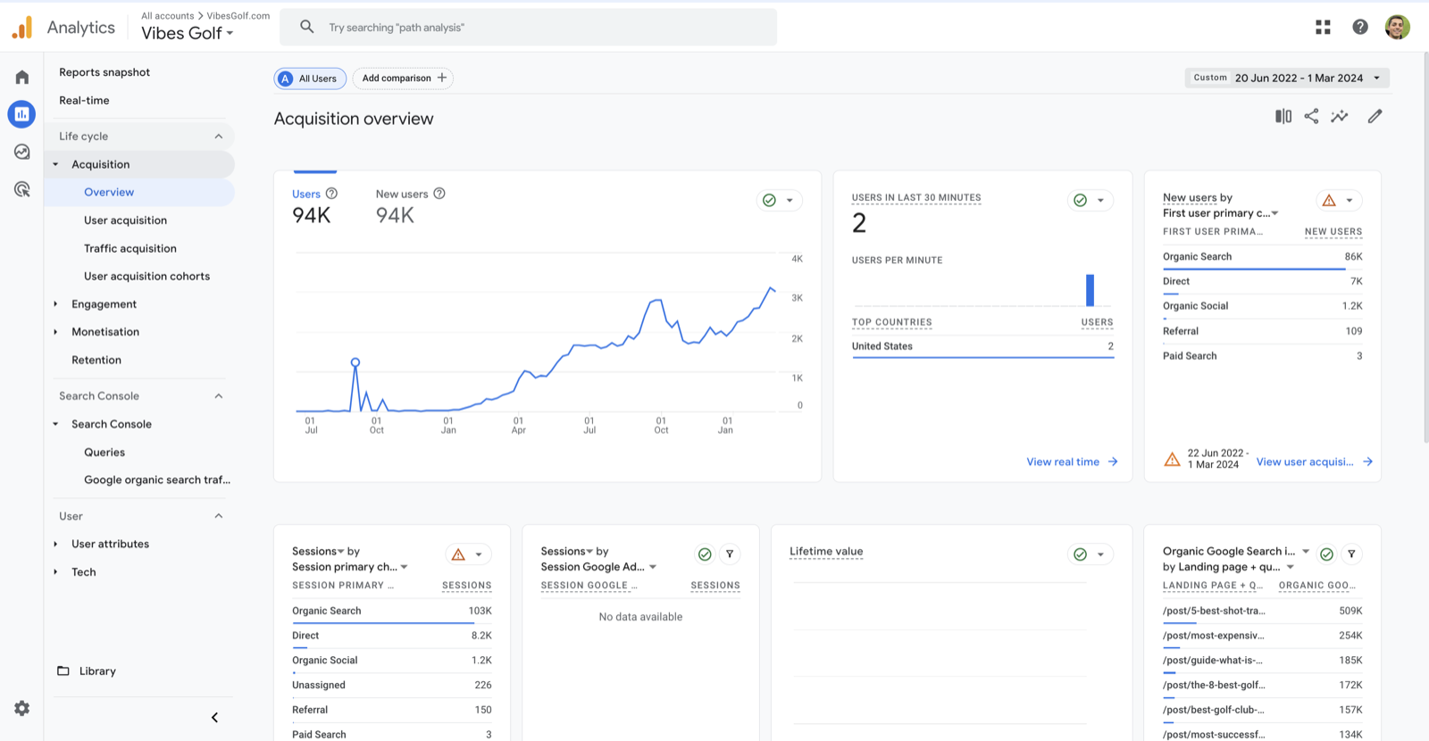 GA4 showing 94K users with 86K new users from organic search for a golf content site