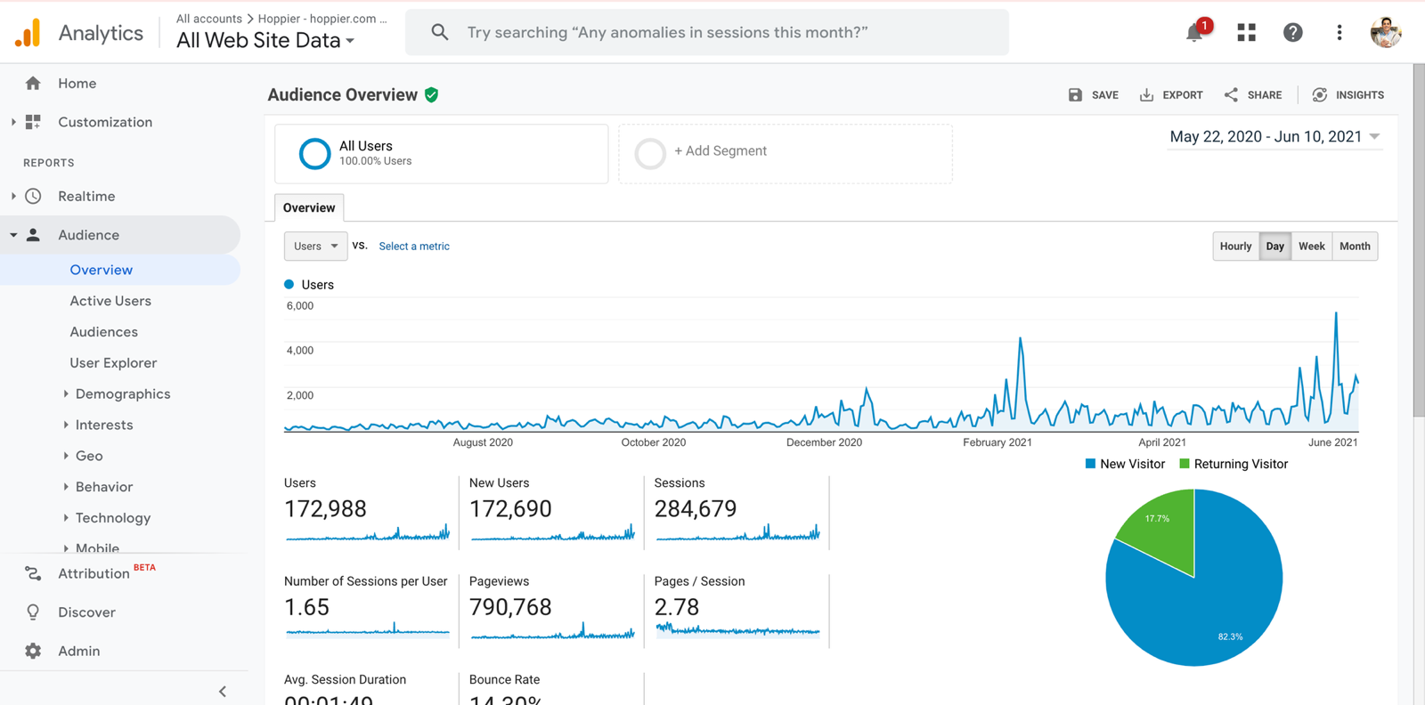 Hoppier analytics showing 172,988 users and 790,768 pageviews in one year