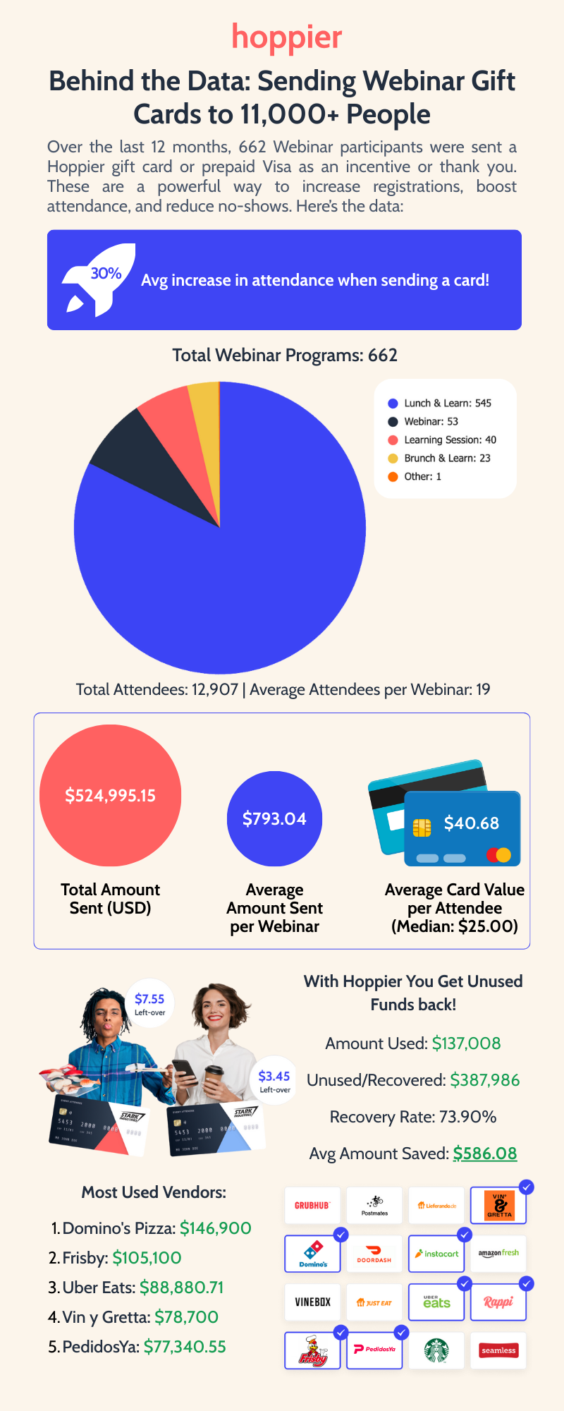 Hoppier's data report: 662 webinar programs, 12,907 attendees, $524,995 in gift cards sent, 30% average attendance increase