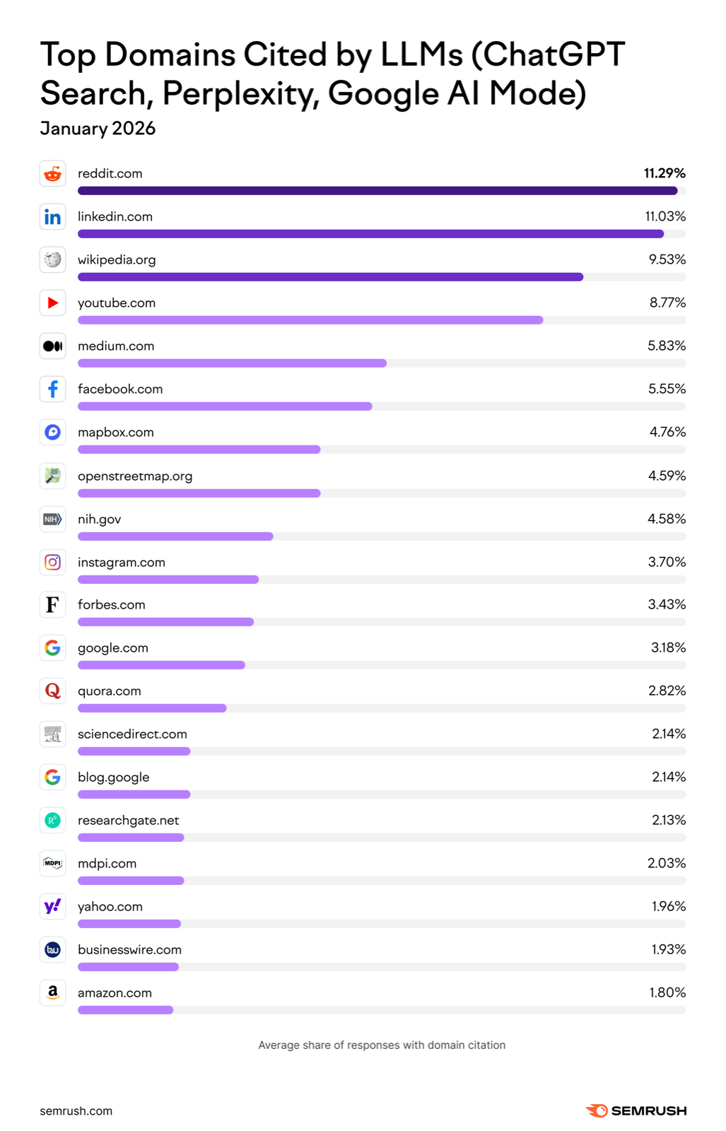 Semrush chart of top domains cited by LLMs: Reddit 11.29%, LinkedIn 11.03%, Wikipedia 9.53%, YouTube 8.77%