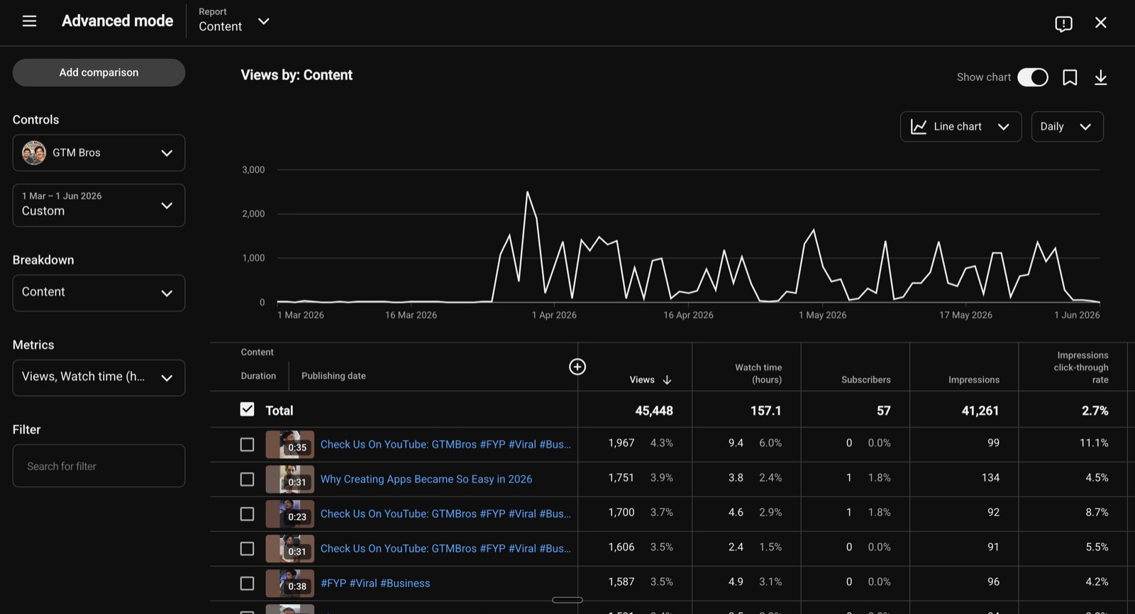 YouTube Studio analytics showing 45,448 views and 41,261 impressions in three months, driven by Shorts