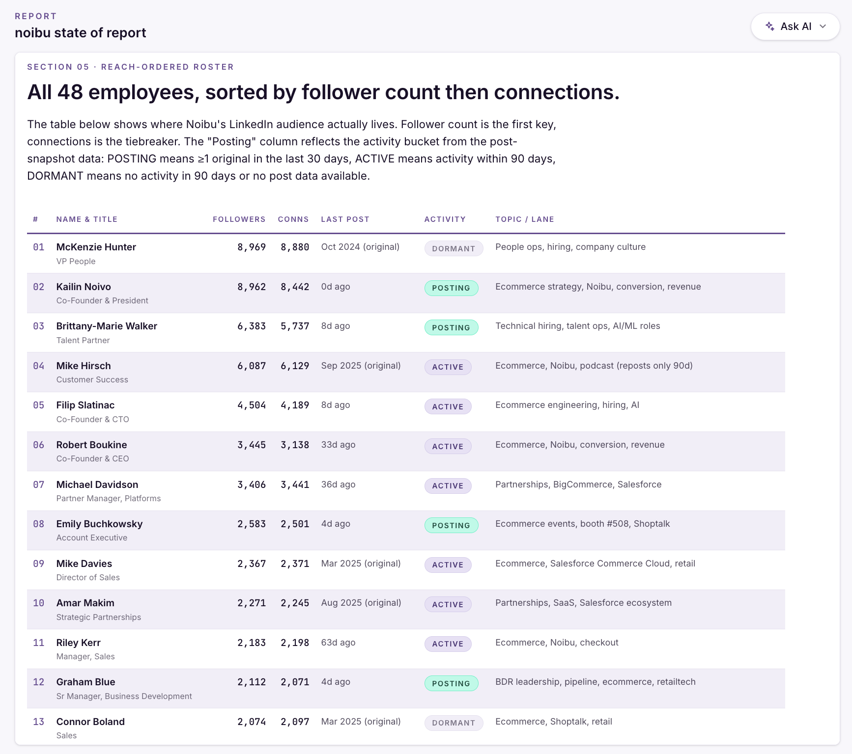 Report: full employee roster sorted by follower count and activity