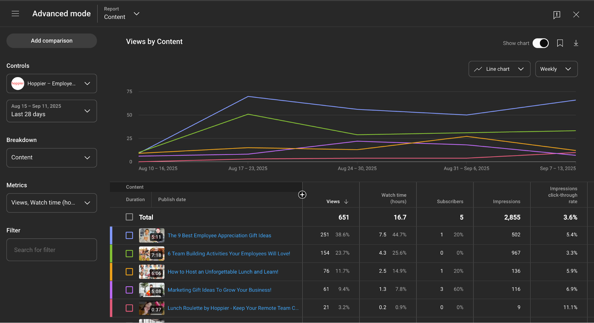 YouTube analytics dashboard