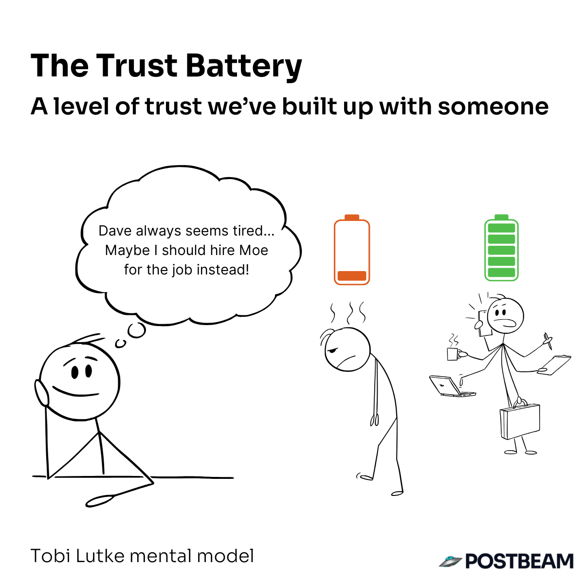 The Trust Battery mental model by Tobi Lutke