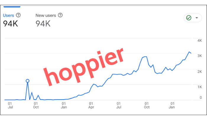 Hoppier.com website traffic growth