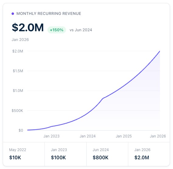 Beehiiv MRR chart showing growth from $10K to $2M MRR with key milestones