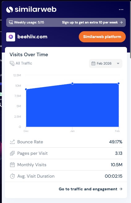 Beehiiv SimilarWeb data showing 10.5M monthly visits