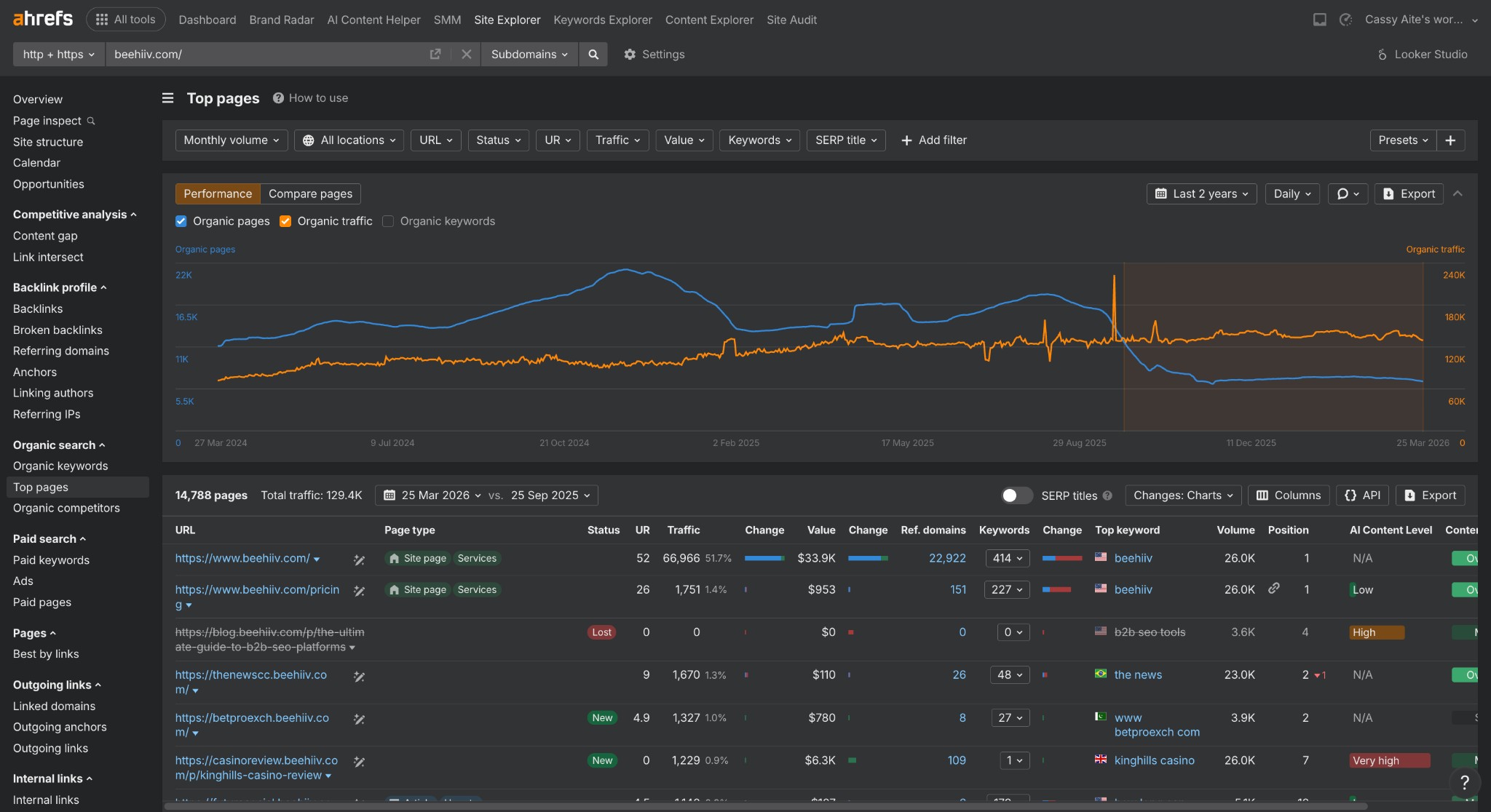 Beehiiv Ahrefs top pages breakdown