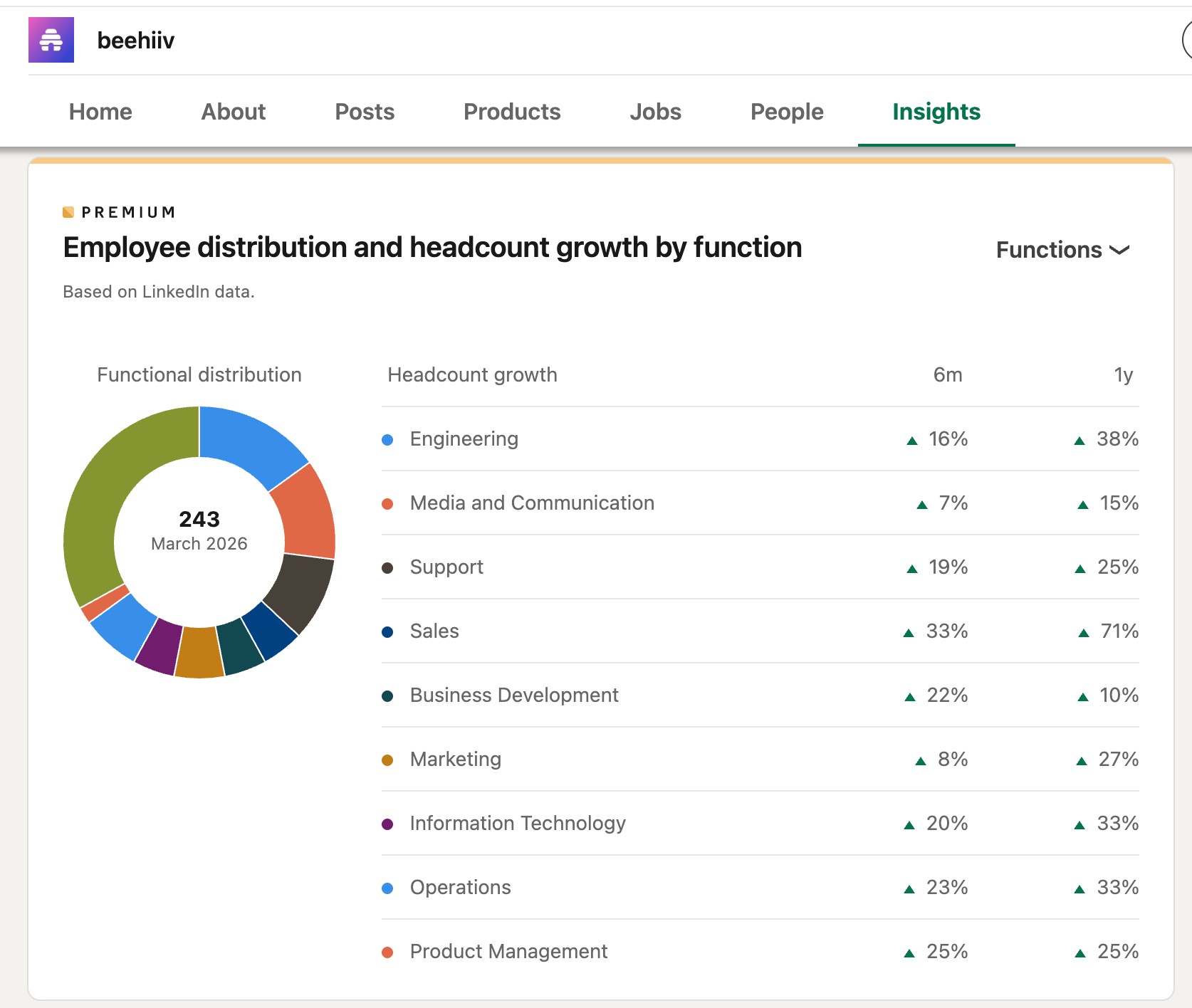 Beehiiv LinkedIn employee distribution showing 243 employees with 33% in Sales