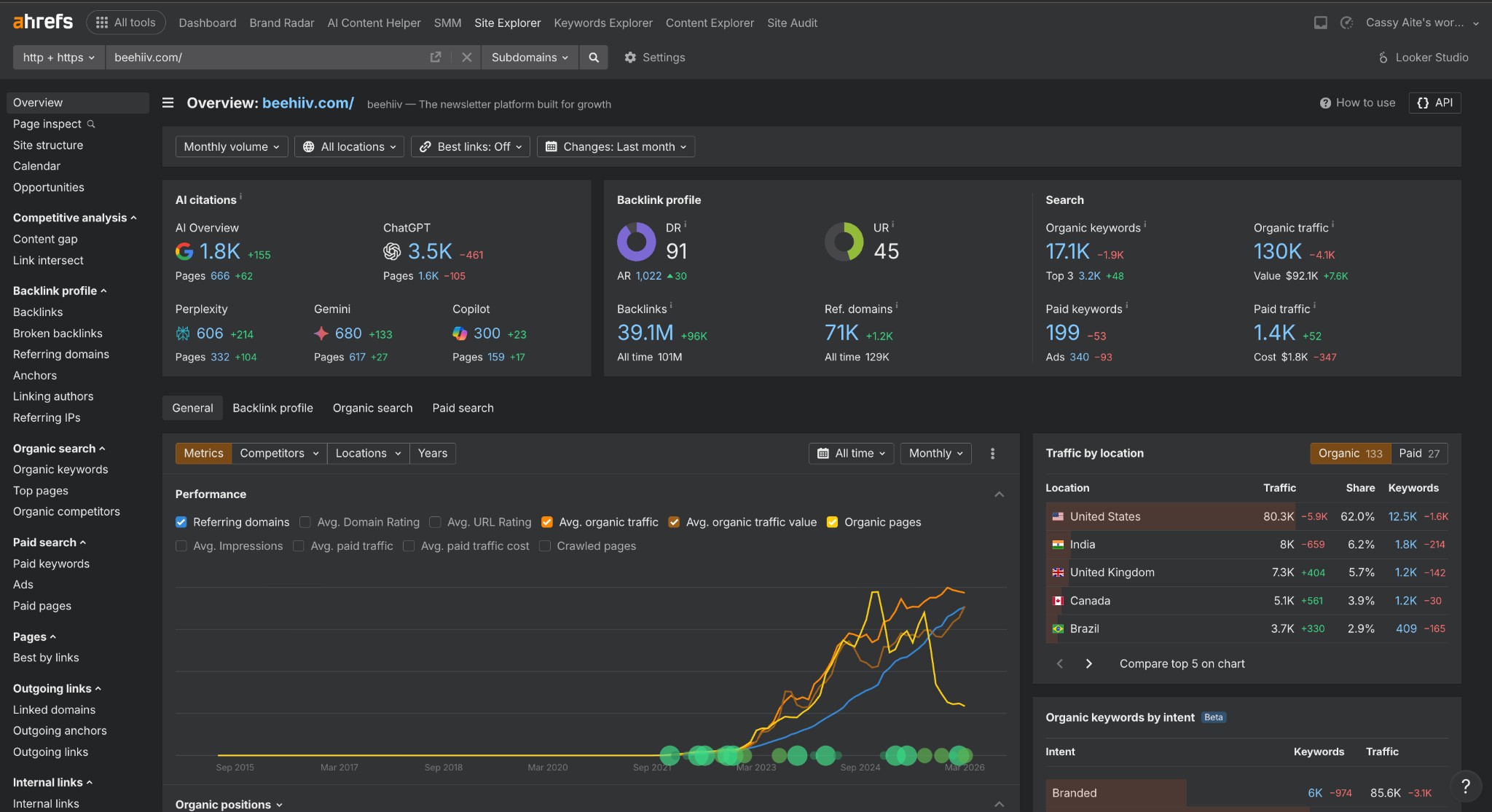 Beehiiv Ahrefs overview showing Domain Rating 91, 130K organic traffic, and 3.5K referring domains