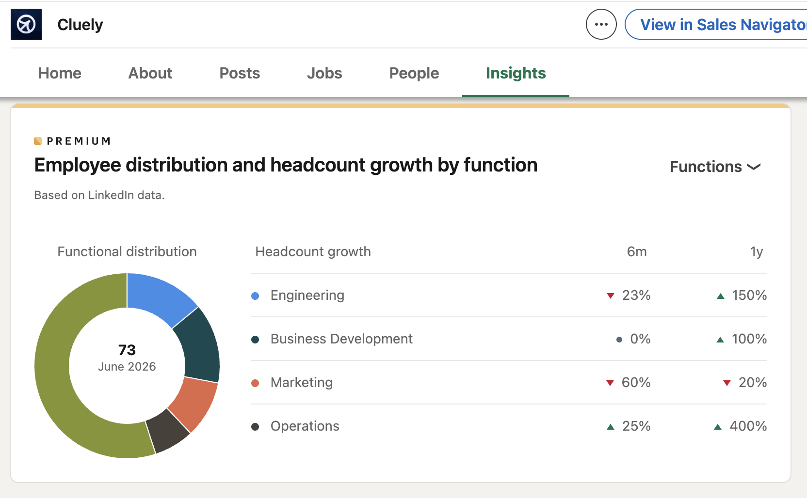 LinkedIn employee distribution by function for Cluely: engineering, business development, marketing, operations