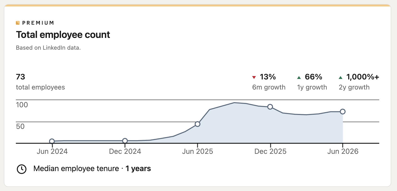 LinkedIn 'Total employee count' for Cluely: 73 employees, peaking near 100 in late 2025, median tenure 1 year