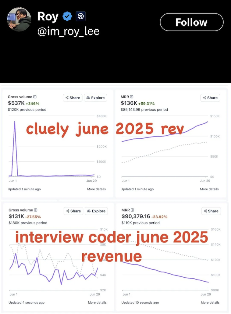 Roy Lee's Stripe dashboards for Cluely and Interview Coder June 2025 revenue, showing gross volume and MRR figures