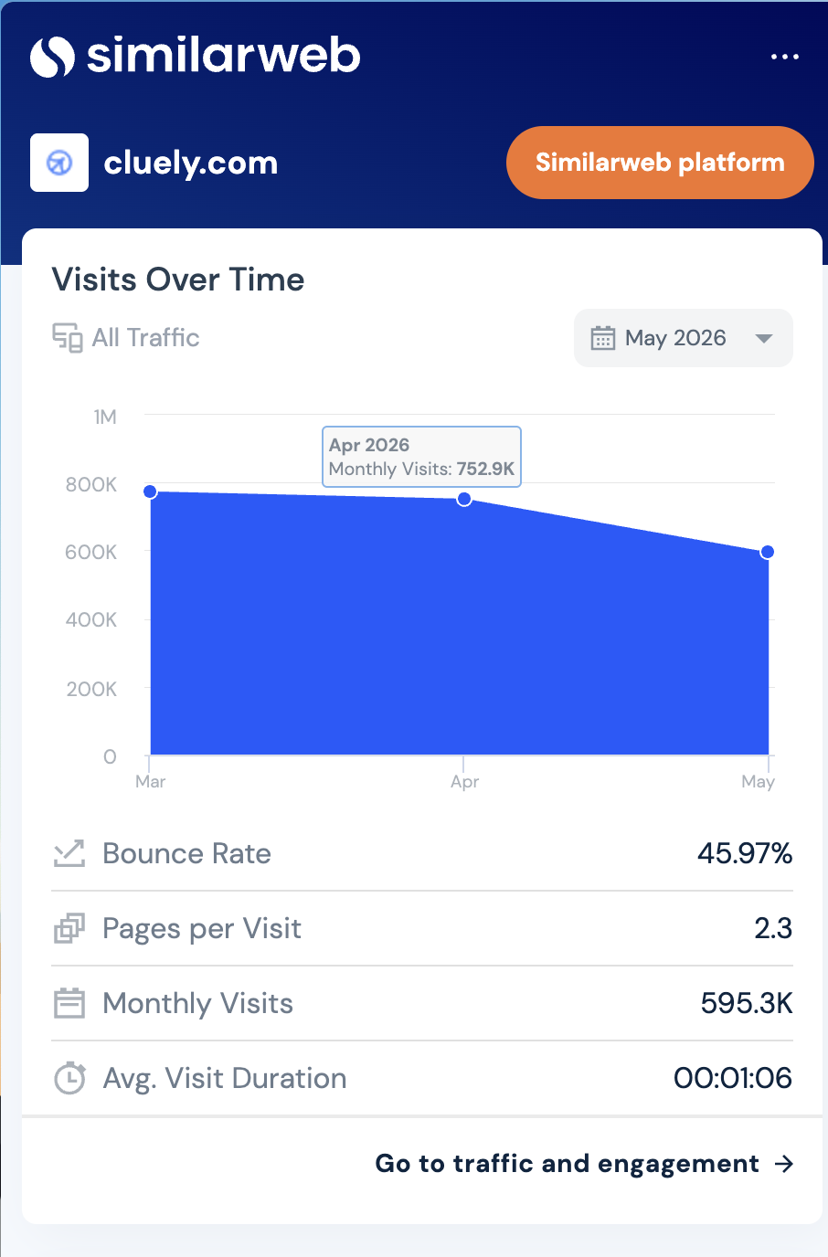 Similarweb data for cluely.com showing ~600K-750K monthly visits, 45.97% bounce rate, 2.3 pages per visit