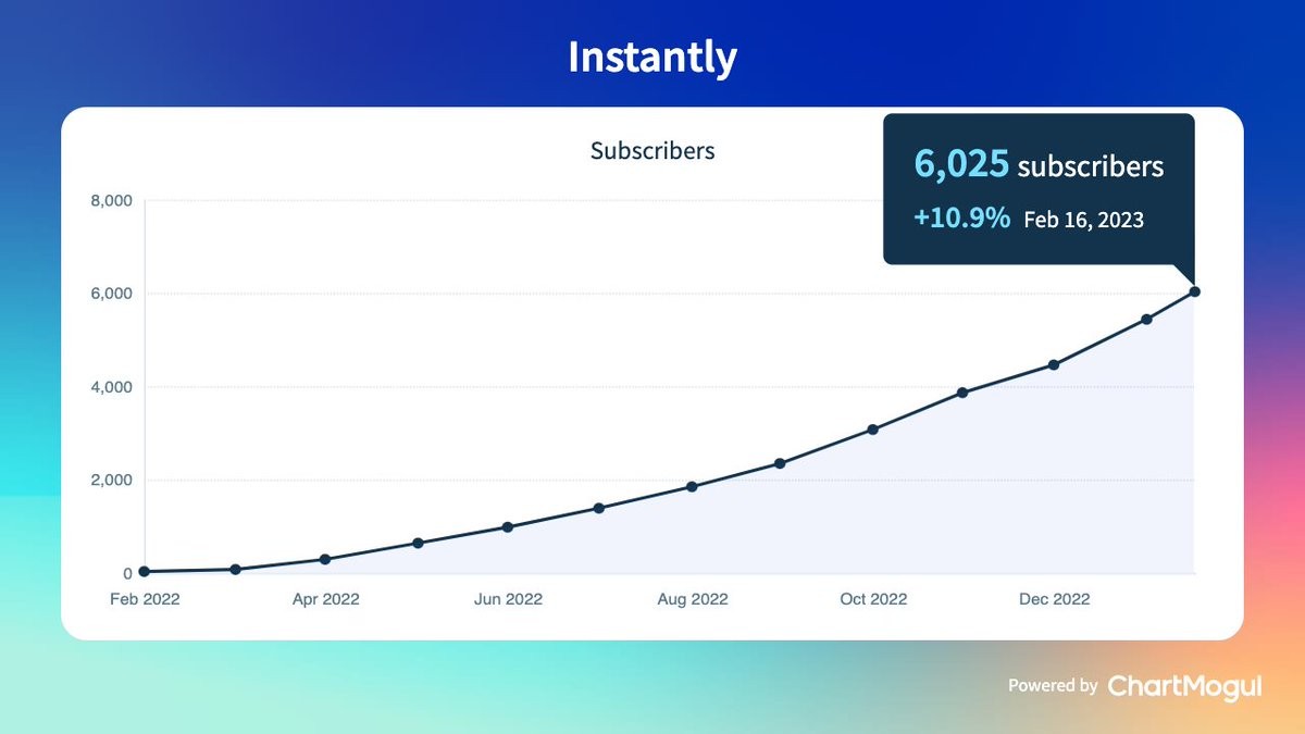 Instantly.ai ChartMogul subscriber chart showing 6,025 subscribers in February 2023