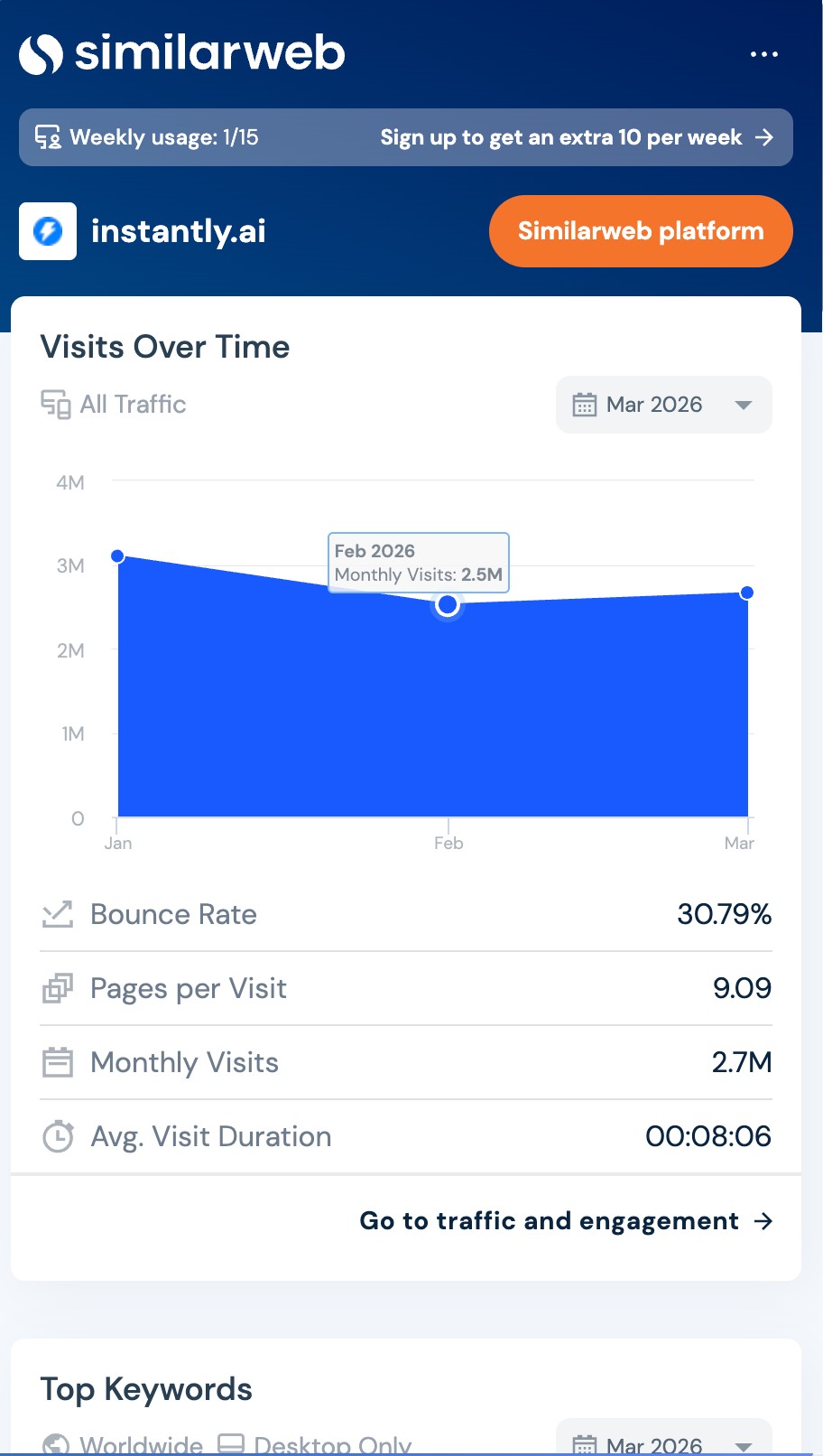 Instantly.ai SimilarWeb data — 2.7M monthly visits, 30.79% bounce rate, 9.09 pages per visit