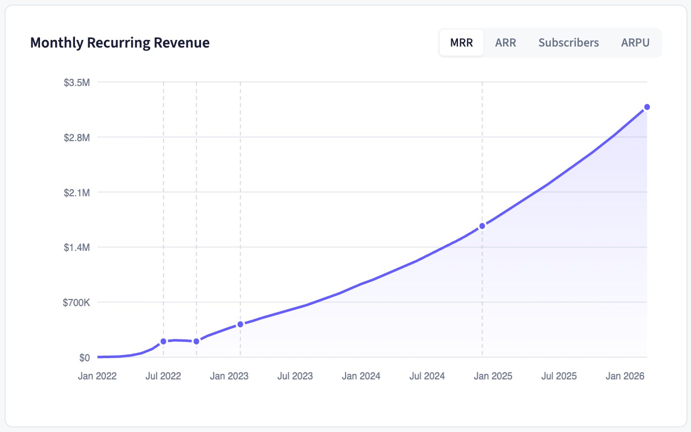 Instantly.ai MRR chart showing growth to $3.2M MRR from 2022 to 2026