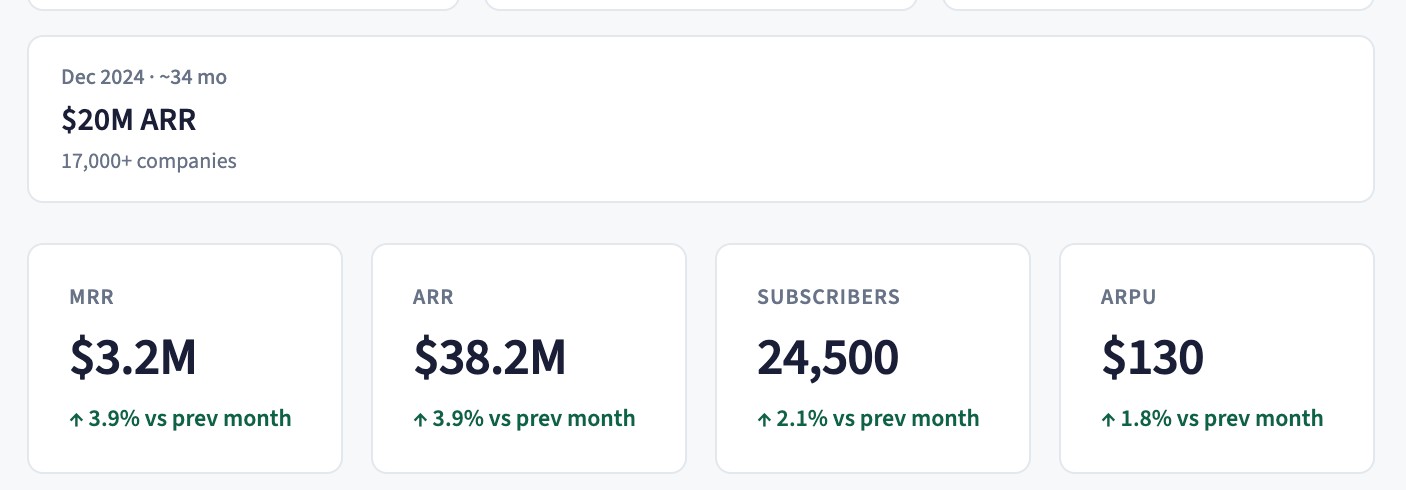Instantly.ai revenue dashboard — $3.2M MRR, $38.2M ARR, 24,500 subscribers, $130 ARPU