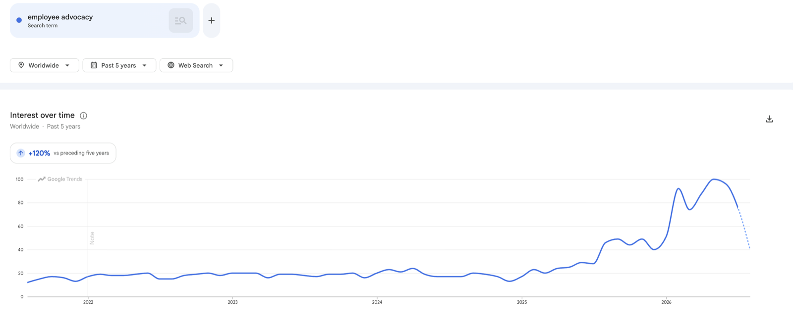 Google Trends: employee advocacy search interest up 120% over five years, spiking in 2026