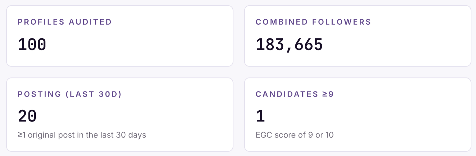 Audit of a 100-person company: 183,665 combined followers, 20 people posting, 1 strong creator candidate