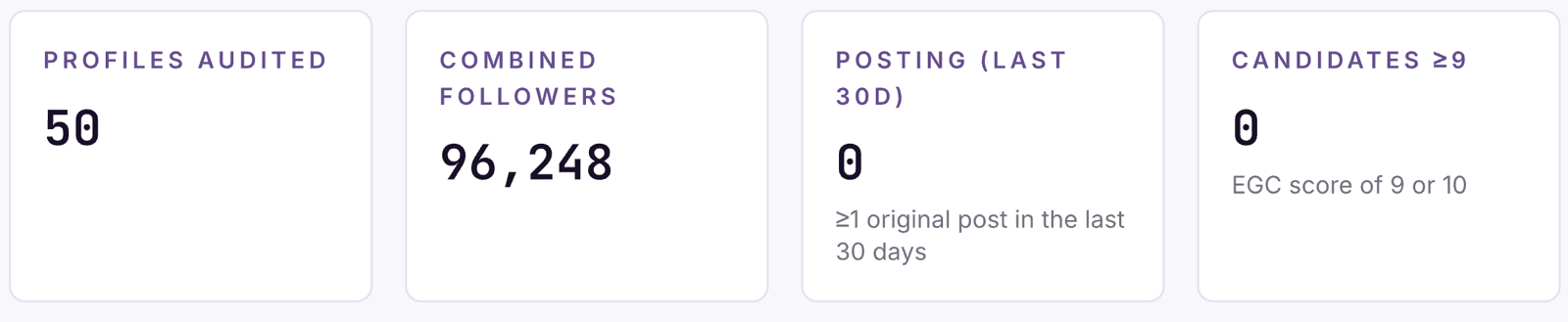 Audit of a 50-person company: 96,248 combined followers and zero people posting