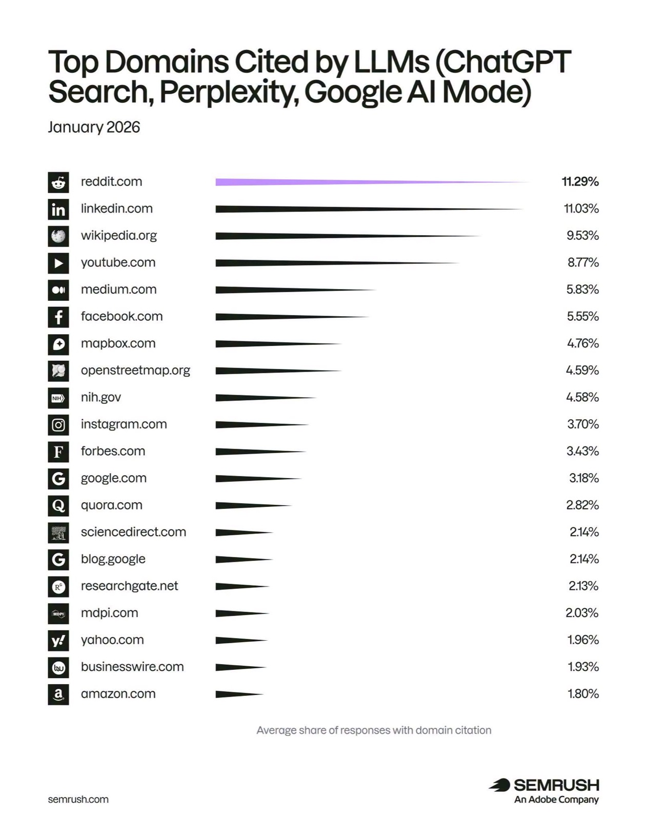 Semrush January 2026: Reddit 11.29% and LinkedIn 11.03%, effectively tied as top LLM-cited domains