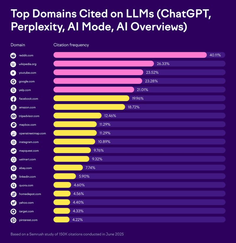 Semrush June 2025: Reddit cited in 40% of LLM responses, LinkedIn just 5.9%