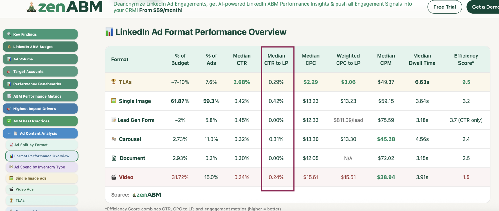 ZenABM LinkedIn ad format performance table showing CPMs from $38.94 to $75.59 across formats