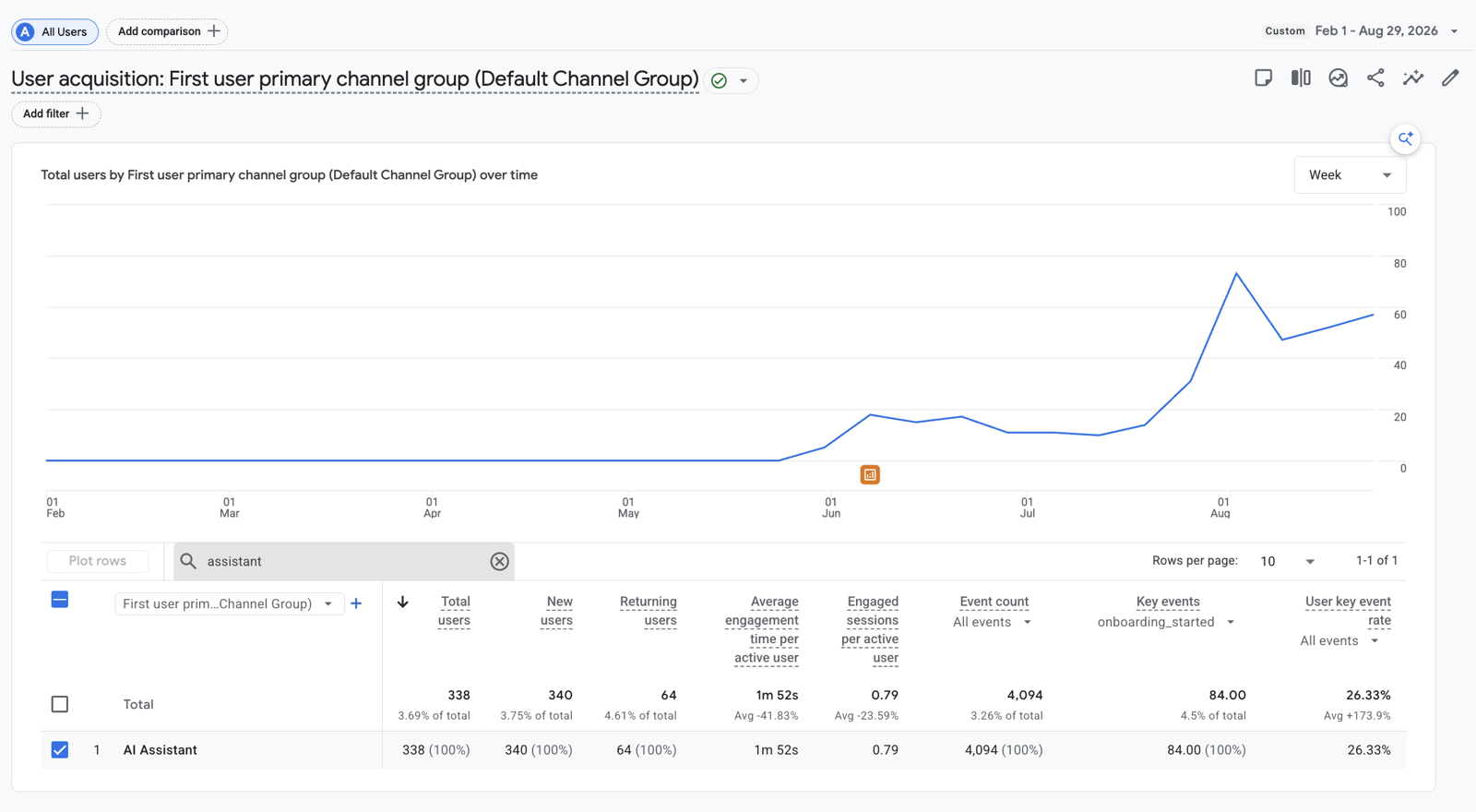 GA4 report isolating AI Assistant traffic: 338 users with a 26.33% user key event rate, 173.9% above average