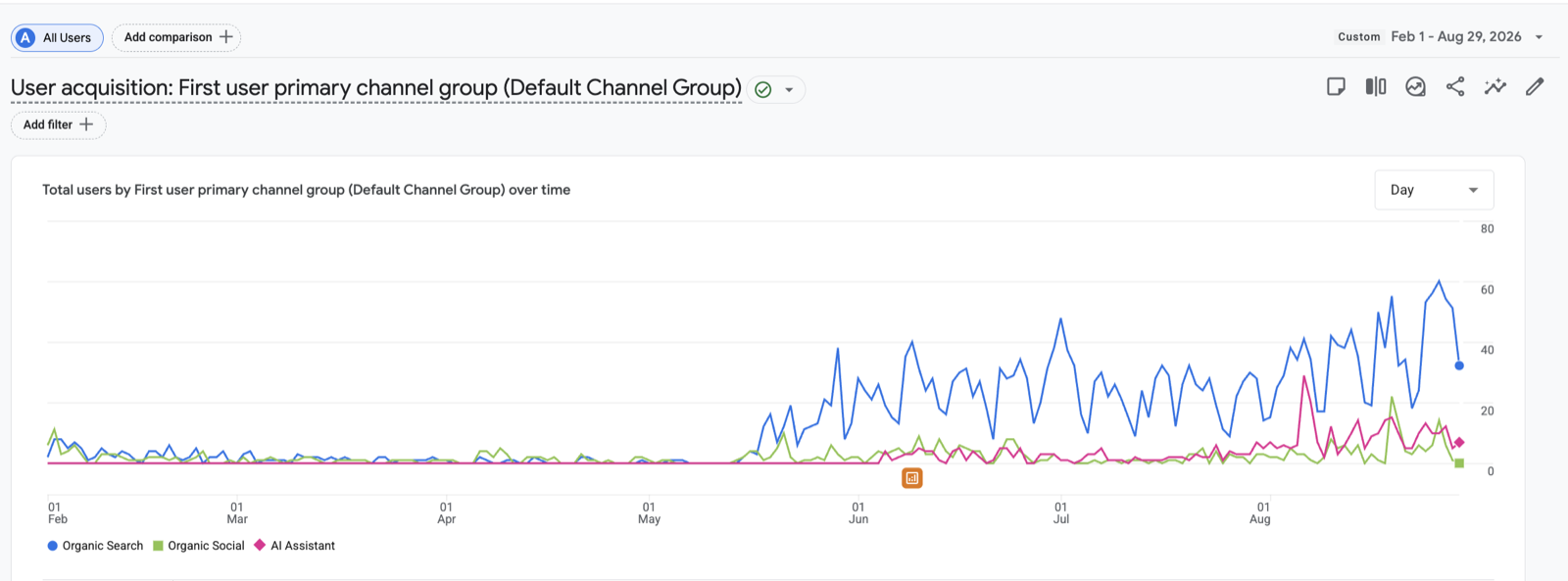 Postbeam's GA4 user acquisition report: organic search, organic social, and AI assistant traffic all climbing from February to August