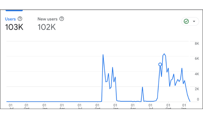 Google Analytics chart showing growth to 103,000 users