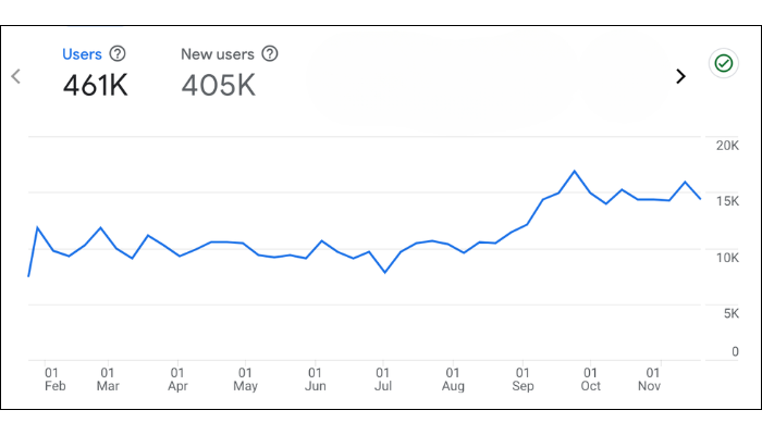 Google Analytics chart showing growth to 461,000 users