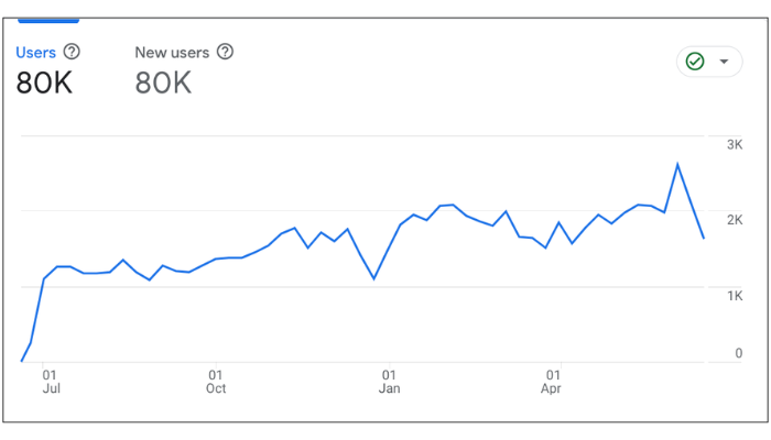 Google Analytics chart showing organic growth to 80,000 users