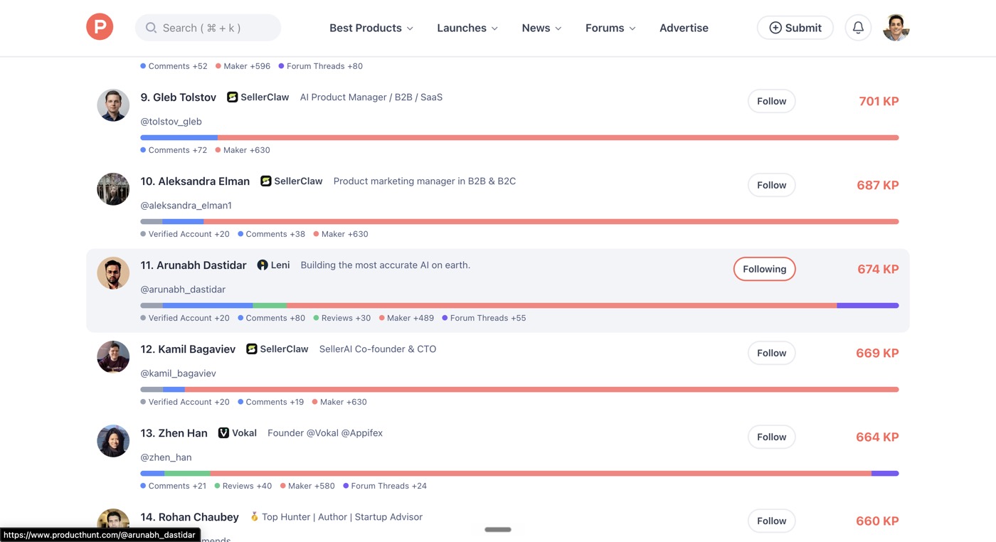 Arunabh Dastidar ranked #11 on the Product Hunt Kitty Points leaderboard with 674 KP