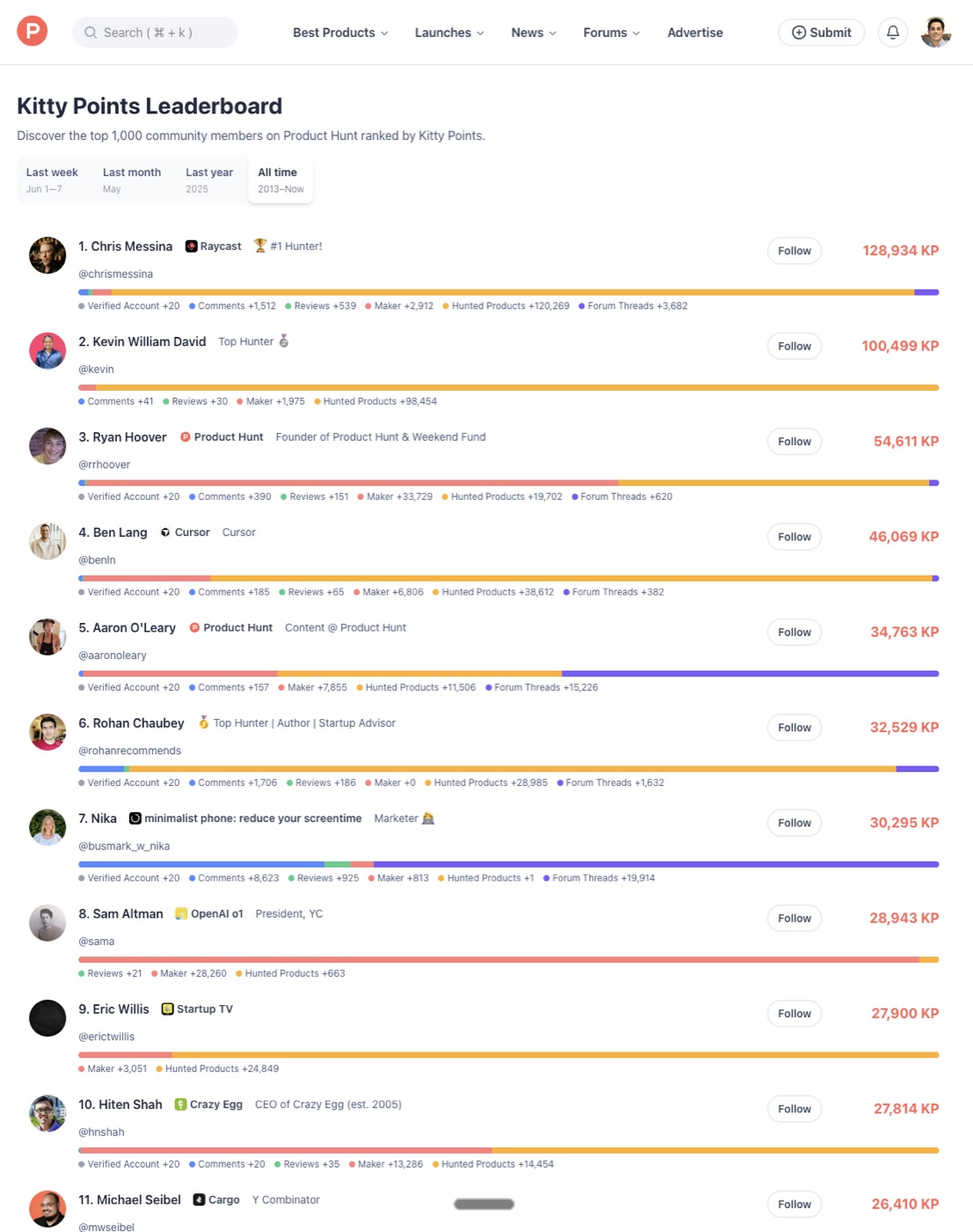Product Hunt Kitty Points Leaderboard all-time: Chris Messina #1, Kevin William David #2, Ryan Hoover #3