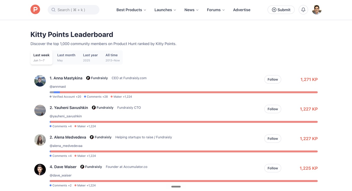 Product Hunt Kitty Points Leaderboard last week: Anna Mastykina, Yauheni Savushkin, Alena Medvedeva, Dave Waiser — all from Fundraisly