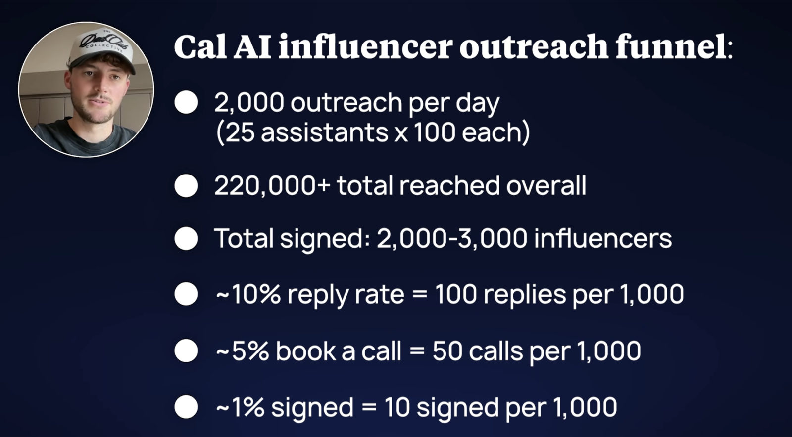 Cal AI influencer outreach funnel: 2,000 outreach messages a day via 25 assistants, 10% reply rate, 1% signed