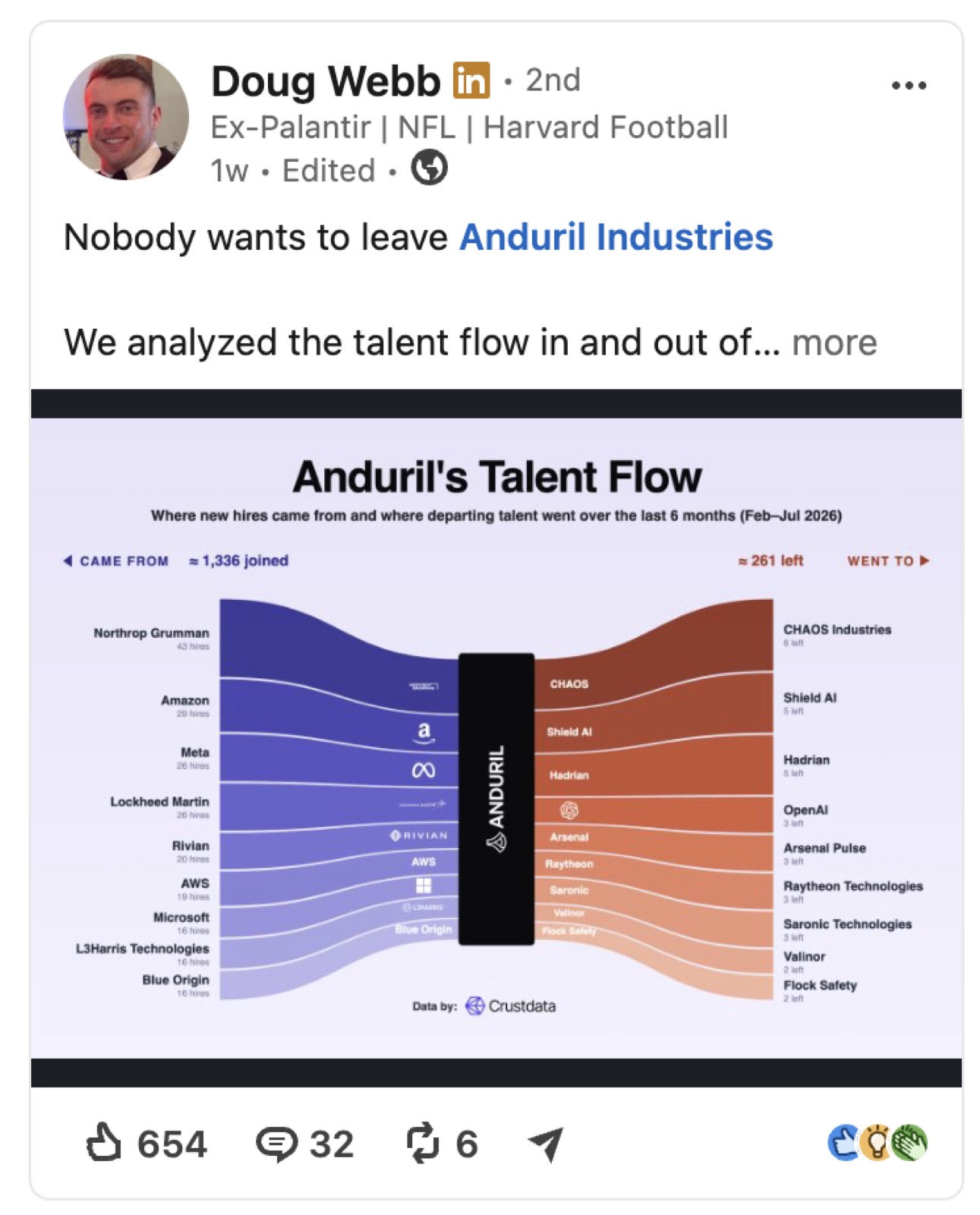 LinkedIn post by an employee sharing a Crustdata infographic of Anduril's talent flow, with 654 reactions