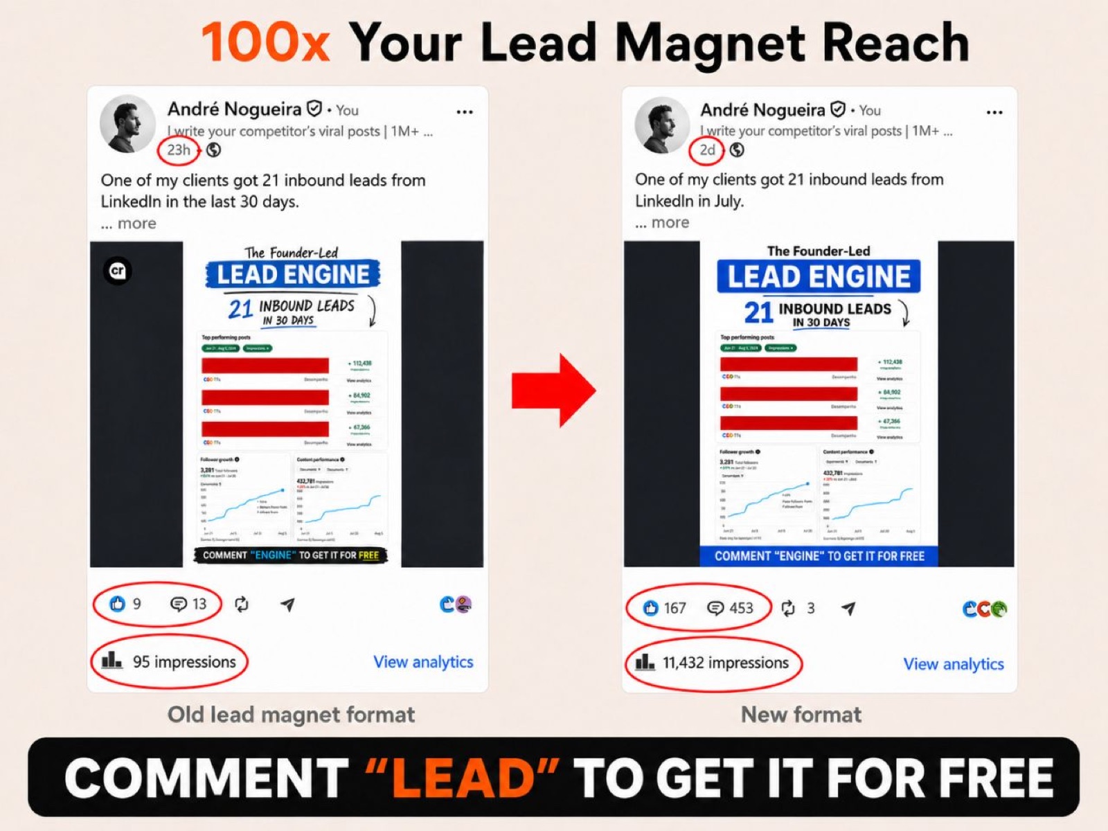 Comparison showing a LinkedIn lead magnet post going from 95 impressions to 11,432 impressions using the comment-for-access format